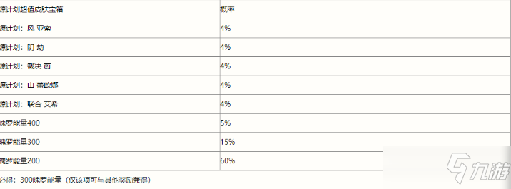 英雄聯(lián)盟手游春日心意寶箱保底多少