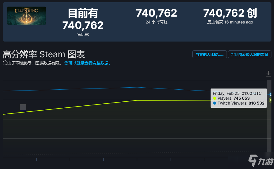 《艾尔登法环》杀疯了！观看人数与在线玩家数秒杀前作