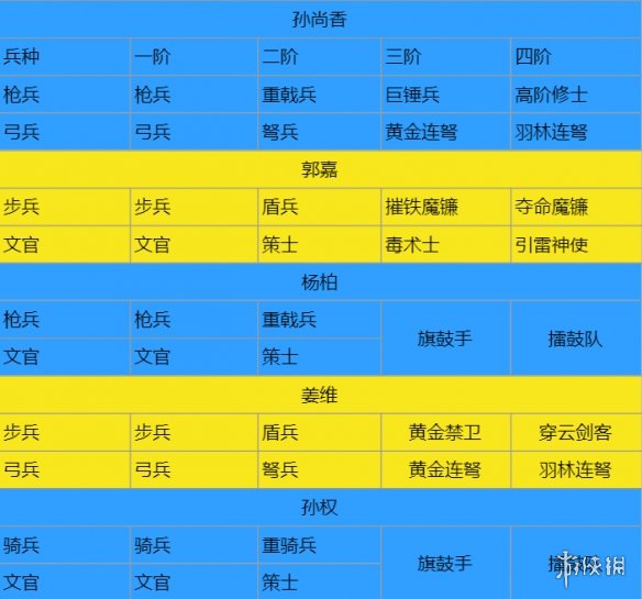 《臥龍吟2》孫尚香陣容怎么搭配 臥龍吟2孫尚香陣容搭配推薦