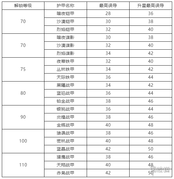 《明日之后》武士如何提升誤導 明日之后武士提升誤導屬性攻略