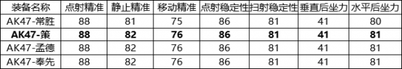 《CF手游》AK47策值得入手吗 AK47策购买建议