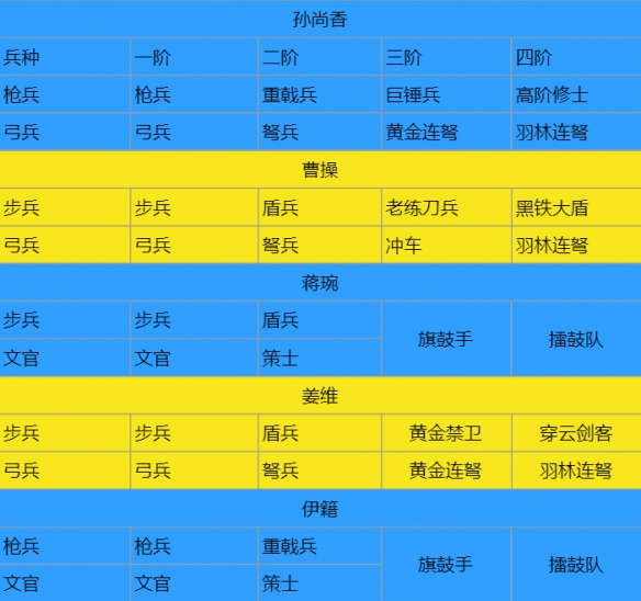 《臥龍吟2》孫尚香陣容怎么搭配 臥龍吟2孫尚香陣容搭配推薦