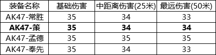 《CF手游》AK47策值得入手吗 AK47策购买建议