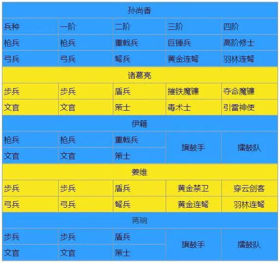 《臥龍吟2》孫尚香陣容怎么搭配 臥龍吟2孫尚香陣容搭配推薦