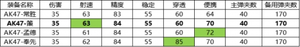 《CF手游》AK47策值得入手嗎 AK47策購(gòu)買(mǎi)建議