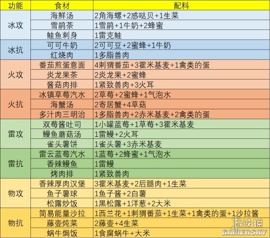 《幻塔》回血食材有哪些 幻塔回血食材選擇一覽