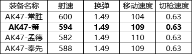 《CF手游》AK47策值得入手嗎 AK47策購(gòu)買(mǎi)建議