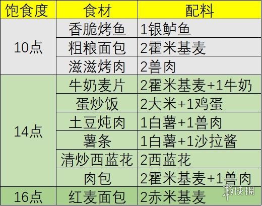 《幻塔》回血食材有哪些 幻塔回血食材選擇一覽