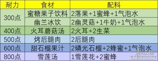 《幻塔》回血食材有哪些 幻塔回血食材選擇一覽