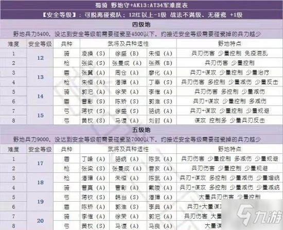 《三國志戰(zhàn)略版》各開荒陣容打地難度表