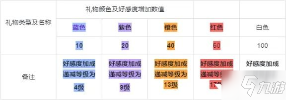 《武林閑俠》好感度禮物贈送攻略