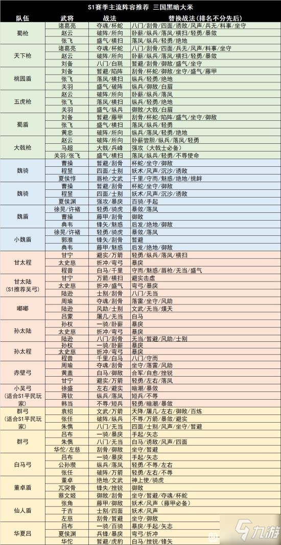 《三國志戰(zhàn)略版》全賽季主流陣容推薦