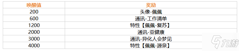 幻塔佩佩唤醒奖励有哪些 幻塔佩佩唤醒奖励一览