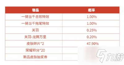 《王者榮耀》一騎當(dāng)千禮包獎(jiǎng)勵(lì)一覽