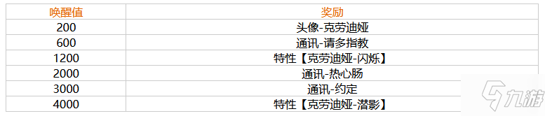 幻塔克劳迪娅唤醒奖励是什么 幻塔克劳迪娅唤醒奖励一览