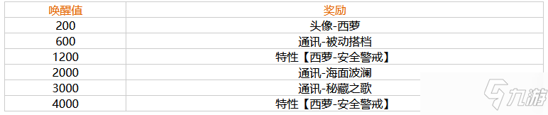 《幻塔》西萝唤醒奖励一览