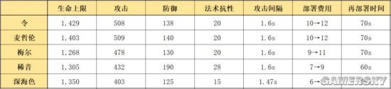 《明日方舟》六星召喚師干員使用攻略 六星召喚師怎么玩