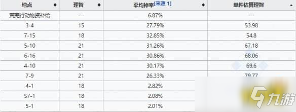 明日方舟裝置哪里爆率最高