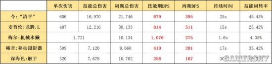 《明日方舟》六星召喚師干員使用攻略 六星召喚師怎么玩