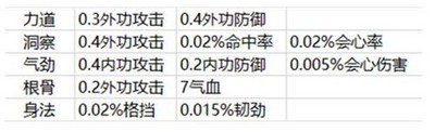 天涯明月刀移花宫心法怎么搭配 移花宫心法具体搭配方法