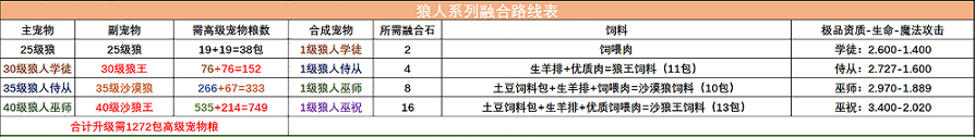 创造与魔法宠物融合表2022最新