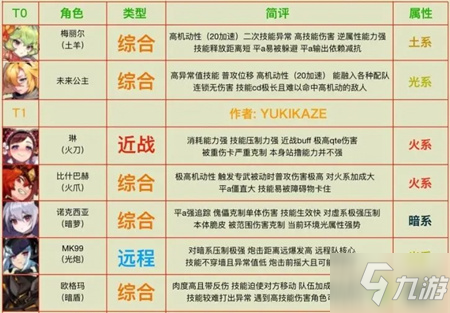 坎公骑冠剑国服普通33角色梯度榜一览