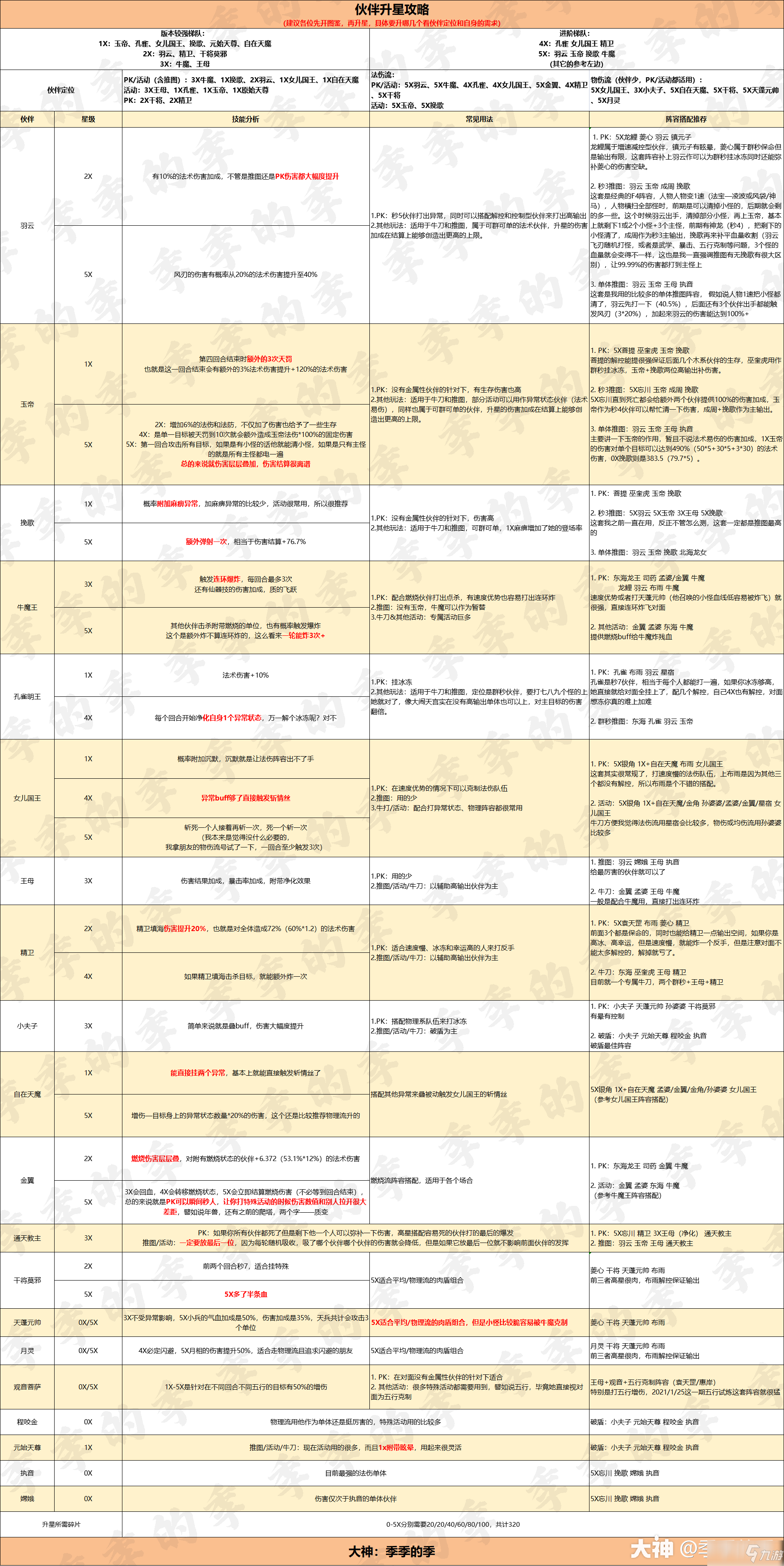 夢(mèng)幻西游網(wǎng)頁版2022伙伴升星優(yōu)先級(jí)順序推薦[多圖]