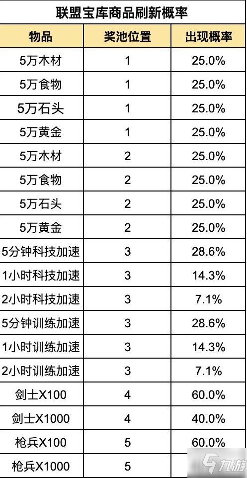 《重返帝国》联盟玉库商品刷新慨率介绍 联盟玉库怎么用