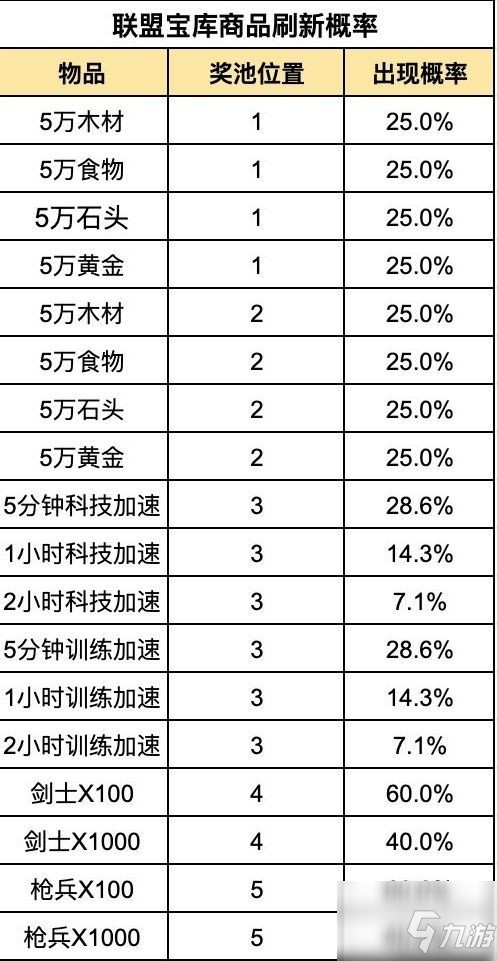 《重返帝國(guó)》聯(lián)盟玉庫(kù)怎么用 聯(lián)盟玉庫(kù)商品刷新慨率介紹