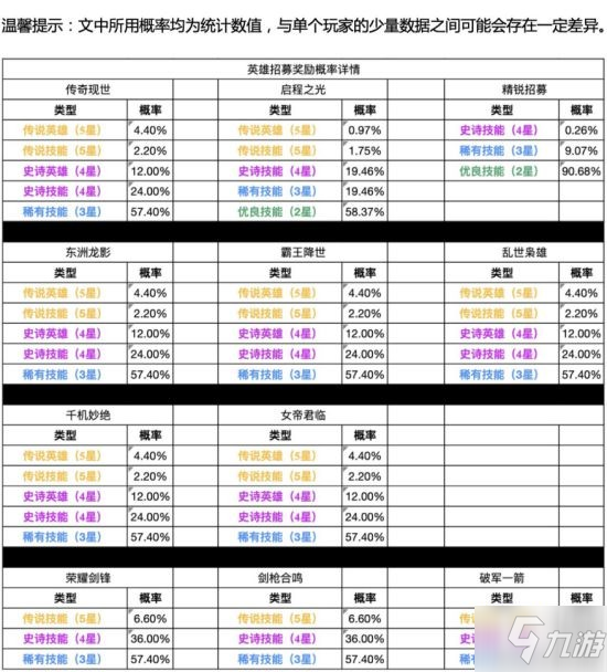 《重返帝国》抽奖概率攻略 英雄招募奖励概率一览