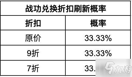 《重返帝国》战功兑换折扣刷新概率介绍 战功兑换怎么用