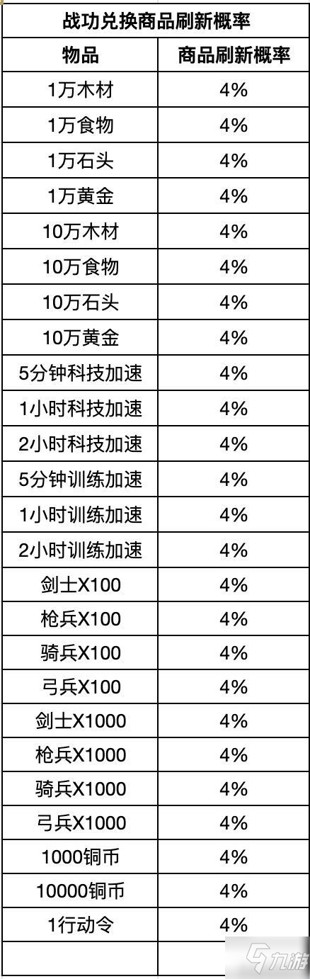 《重返帝国》战功兑换商品刷新概率介绍 战功兑换怎么用