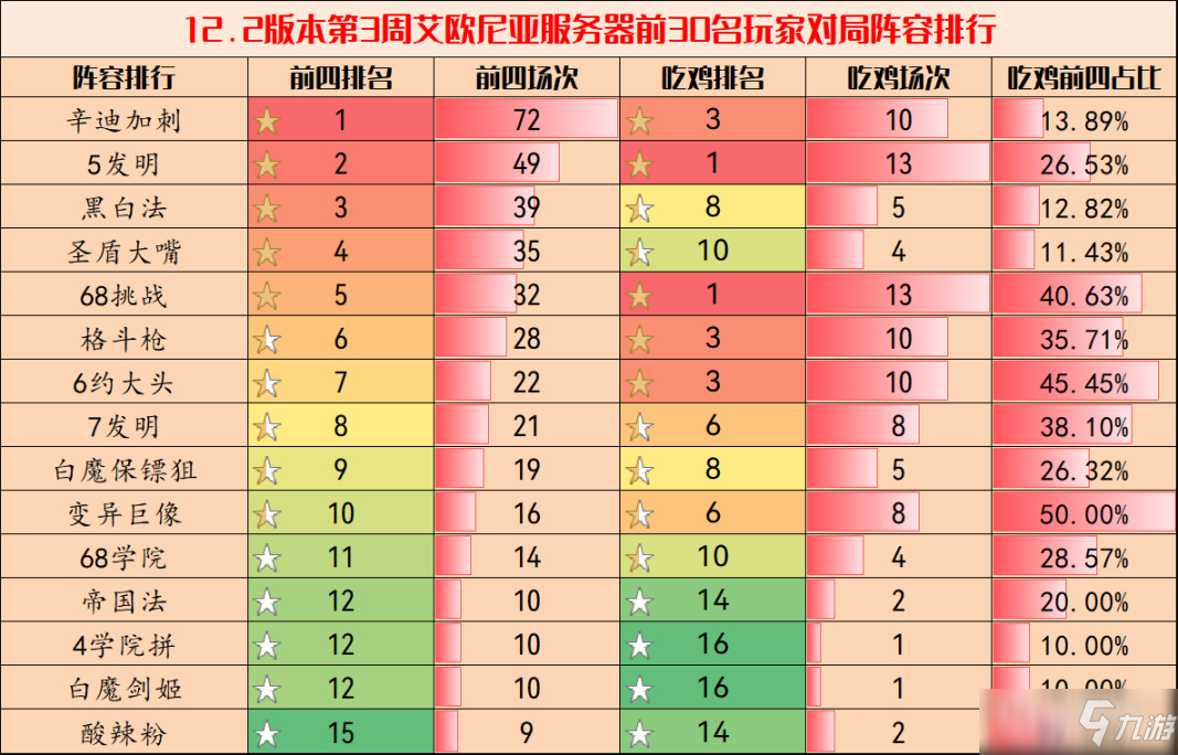 云顶之弈12.2版本赛末上分阵容推荐，辛迪加刺成最强烂分王[多图]