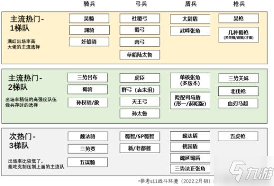 《三国志战略版》S11主流阵容盘点 S11武将搭配推荐