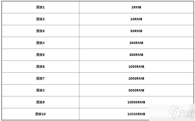 王者荣耀贵族等级价格2022 王者荣耀贵族等级价格表图一览