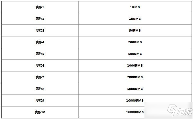 王者榮耀貴族等級價(jià)格 1-10貴族等級價(jià)格表一覽