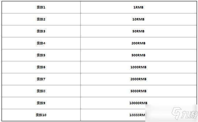 王者榮耀貴族等級(jí)價(jià)格是多少？