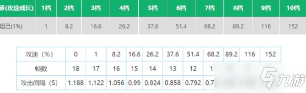 王者榮耀妲己攻速閾值表2022