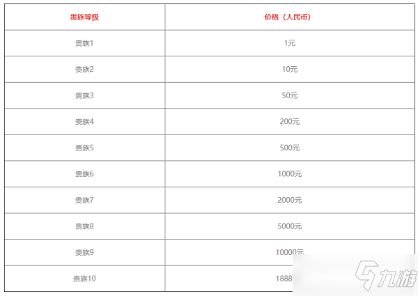 王者荣耀贵族等级价格表图2022最新