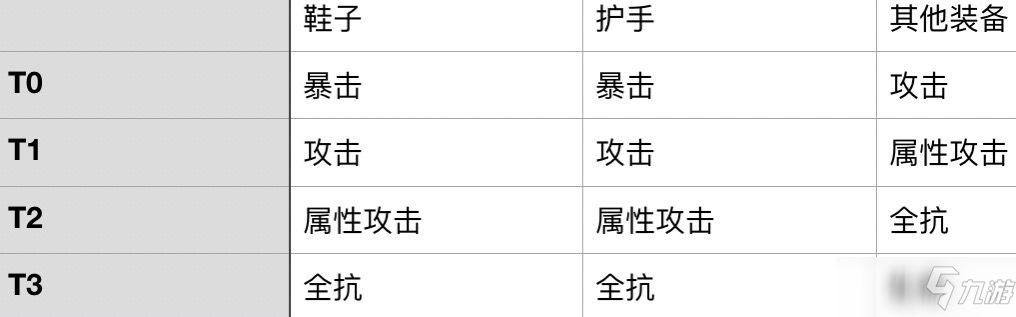 《幻塔》裝備隨機(jī)屬性選擇建議