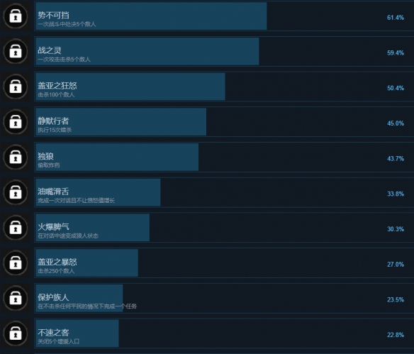 《狼人之末日怒吼地灵之血》有什么成就？全成就分享