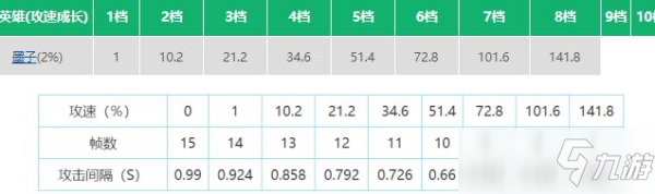 王者荣耀墨子攻速阈值表2022