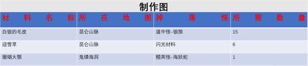 另一個伊甸匠俊材制作所需材料及位置攻略