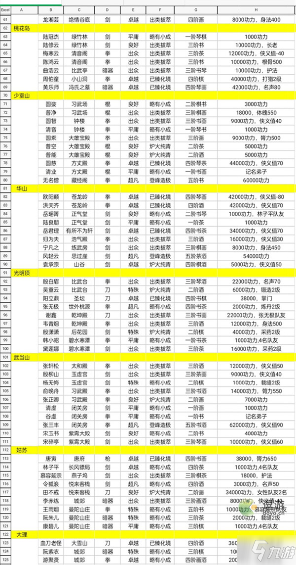 大俠式人生2伙伴位置及條件匯總