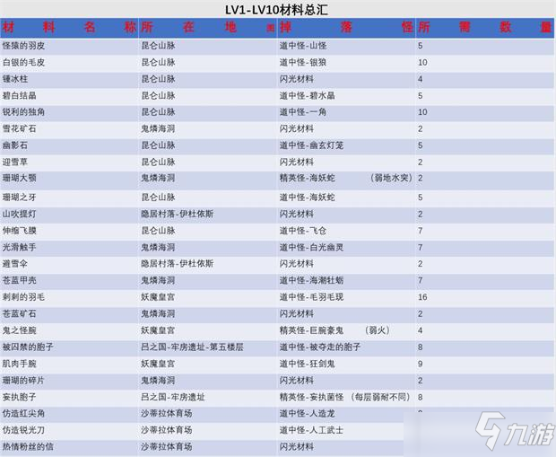 另一個(gè)伊甸匠擊材制作所需材料及位置攻略