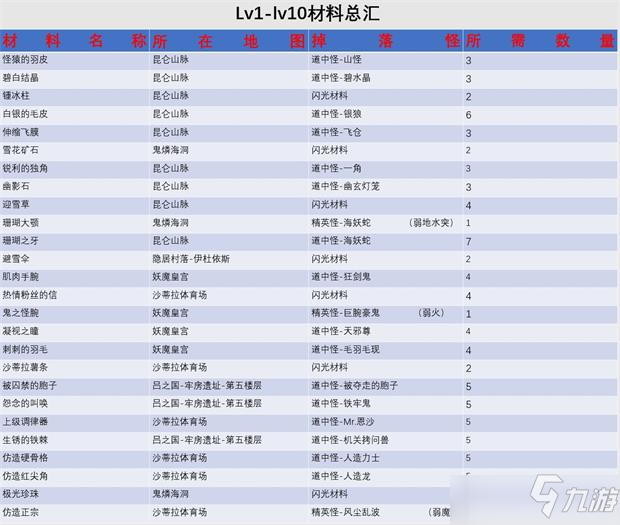 另一個伊甸渾身手環(huán)材制作所需材料及位置攻略