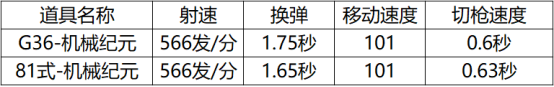 《cf手游》G36機(jī)械紀(jì)元怎么樣 G36機(jī)械紀(jì)元介紹