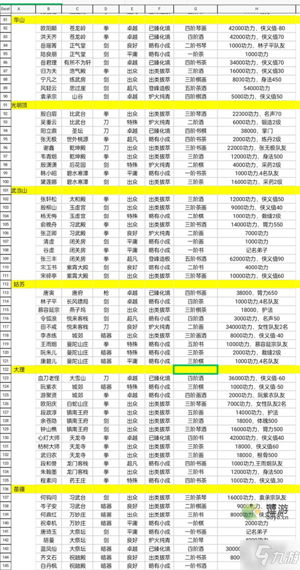 大俠式人生2伙伴位置及條件匯總