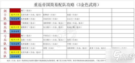 《重返帝國》S1配將攻略 英雄陣容怎么搭配