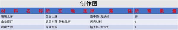 另一個伊甸匠桂材制作所需材料及位置攻略